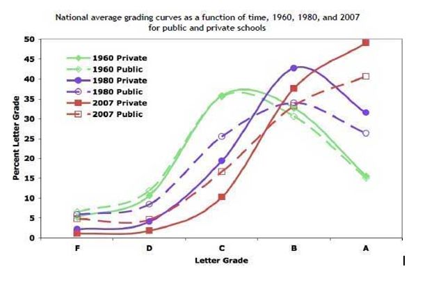 Average Grade Curve Chart 1960-2007