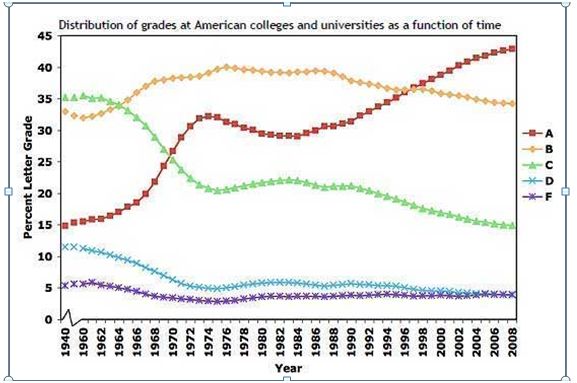 Chart Grade Distribution